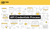 How to Generate E-Way Bill API Credentials for Blinkit — Step-by-Step Guide
