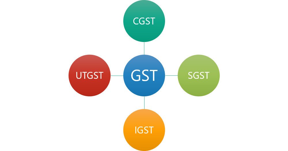 Types of GST Guide: Exploring Different GST Types – theGSTco - India