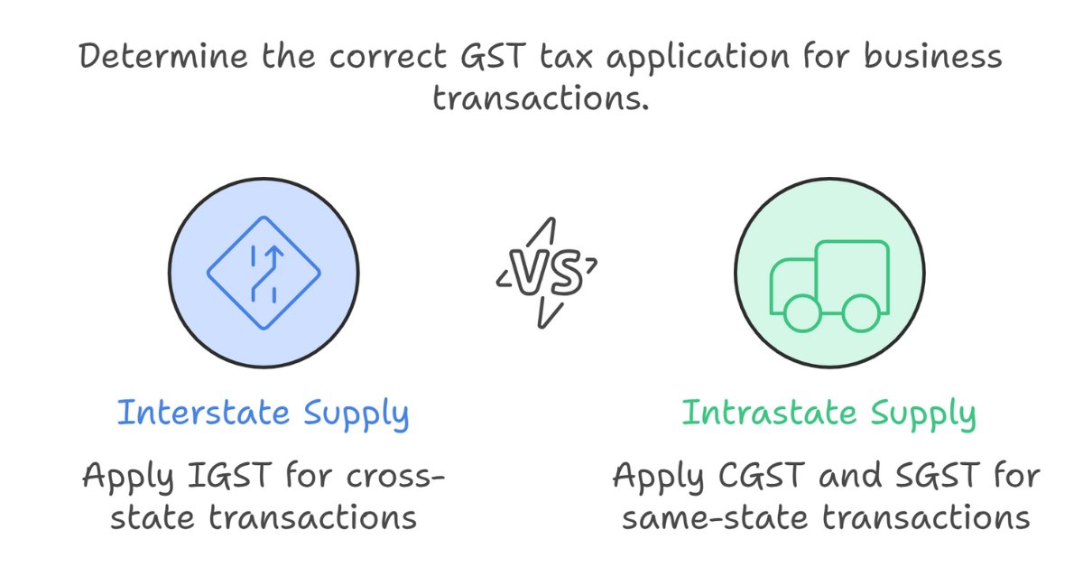 GST Interstate vs. Intrastate Supply Meaning