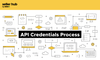 How to Generate E-Way Bill API Credentials for Blinkit — Step-by-Step Guide - Virtual Office, VPOB, APOB and GST Services - theGSTco