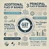 Increase in size of documents upload in Principal Place of Business and Additional Place of Business for New Registration and Amendment - theGSTco - India