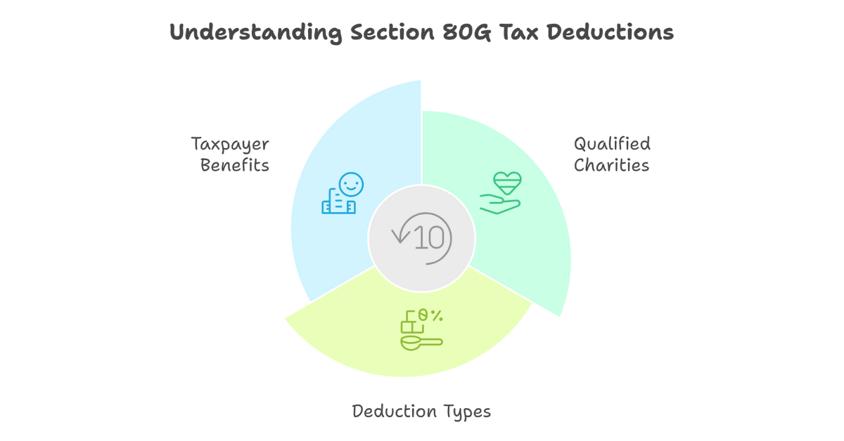 Section 80G Deduction: Complete Guide to Tax Benefits on Charitable Do